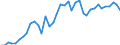 Flow: Exports / Measure: Values / Partner Country: World / Reporting Country: Spain