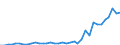 Flow: Exports / Measure: Values / Partner Country: World / Reporting Country: Sweden