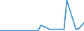 Flow: Exports / Measure: Values / Partner Country: Chile / Reporting Country: Spain