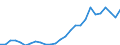 Flow: Exports / Measure: Values / Partner Country: World / Reporting Country: Austria