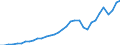 Flow: Exports / Measure: Values / Partner Country: World / Reporting Country: Chile