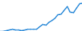 Flow: Exports / Measure: Values / Partner Country: World / Reporting Country: Czech Rep.