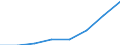 Flow: Exports / Measure: Values / Partner Country: World / Reporting Country: EU 28-Extra EU