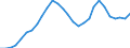 Flow: Exports / Measure: Values / Partner Country: World / Reporting Country: Estonia