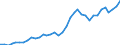 Flow: Exports / Measure: Values / Partner Country: World / Reporting Country: France incl. Monaco & overseas