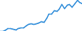 Flow: Exports / Measure: Values / Partner Country: World / Reporting Country: Germany