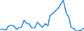 Handelsstrom: Exporte / Maßeinheit: Werte / Partnerland: World / Meldeland: Ireland