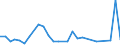 Flow: Exports / Measure: Values / Partner Country: World / Reporting Country: Israel