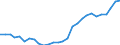 Flow: Exports / Measure: Values / Partner Country: World / Reporting Country: Korea, Rep. of