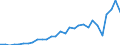 Flow: Exports / Measure: Values / Partner Country: World / Reporting Country: Latvia