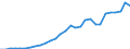 Flow: Exports / Measure: Values / Partner Country: World / Reporting Country: Lithuania