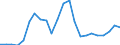 Flow: Exports / Measure: Values / Partner Country: World / Reporting Country: Luxembourg