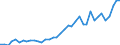 Handelsstrom: Exporte / Maßeinheit: Werte / Partnerland: World / Meldeland: Netherlands