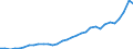 Flow: Exports / Measure: Values / Partner Country: World / Reporting Country: Poland