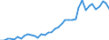 Flow: Exports / Measure: Values / Partner Country: World / Reporting Country: Portugal