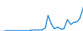 Flow: Exports / Measure: Values / Partner Country: World / Reporting Country: Slovenia