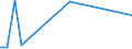 Flow: Exports / Measure: Values / Partner Country: Brazil / Reporting Country: Canada