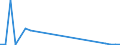 Flow: Exports / Measure: Values / Partner Country: Brazil / Reporting Country: Korea, Rep. of