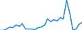 Handelsstrom: Exporte / Maßeinheit: Werte / Partnerland: Brazil / Meldeland: Spain