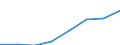 Flow: Exports / Measure: Values / Partner Country: Canada / Reporting Country: EU 28-Extra EU