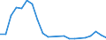 Flow: Exports / Measure: Values / Partner Country: Canada / Reporting Country: Estonia