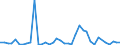 Flow: Exports / Measure: Values / Partner Country: World / Reporting Country: Denmark