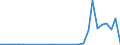 Flow: Exports / Measure: Values / Partner Country: World / Reporting Country: Latvia