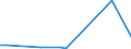 Flow: Exports / Measure: Values / Partner Country: World / Reporting Country: Lithuania