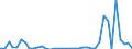 Flow: Exports / Measure: Values / Partner Country: World / Reporting Country: Netherlands