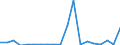 Flow: Exports / Measure: Values / Partner Country: World / Reporting Country: Poland