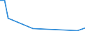 Flow: Exports / Measure: Values / Partner Country: World / Reporting Country: Slovenia