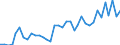 Flow: Exports / Measure: Values / Partner Country: World / Reporting Country: Australia