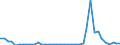 Flow: Exports / Measure: Values / Partner Country: World / Reporting Country: Germany