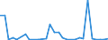 Flow: Exports / Measure: Values / Partner Country: World / Reporting Country: Lithuania