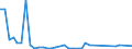 Flow: Exports / Measure: Values / Partner Country: Denmark / Reporting Country: Sweden