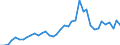 Handelsstrom: Exporte / Maßeinheit: Werte / Partnerland: World / Meldeland: Iceland