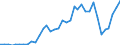 Handelsstrom: Exporte / Maßeinheit: Werte / Partnerland: World / Meldeland: Sweden