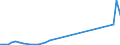 Handelsstrom: Exporte / Maßeinheit: Werte / Partnerland: Denmark / Meldeland: Canada