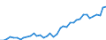 Flow: Exports / Measure: Values / Partner Country: World / Reporting Country: Canada