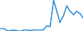 Flow: Exports / Measure: Values / Partner Country: World / Reporting Country: Estonia