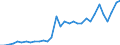 Handelsstrom: Exporte / Maßeinheit: Werte / Partnerland: World / Meldeland: Poland