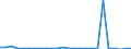 Flow: Exports / Measure: Values / Partner Country: World / Reporting Country: Slovakia