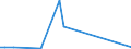 Flow: Exports / Measure: Values / Partner Country: World / Reporting Country: Finland