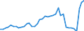 Flow: Exports / Measure: Values / Partner Country: World / Reporting Country: Iceland