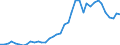 Flow: Exports / Measure: Values / Partner Country: World / Reporting Country: Portugal