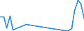 Flow: Exports / Measure: Values / Partner Country: World / Reporting Country: Slovenia