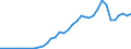 Flow: Exports / Measure: Values / Partner Country: World / Reporting Country: Sweden