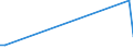 Flow: Exports / Measure: Values / Partner Country: World / Reporting Country: Turkey