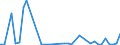 Flow: Exports / Measure: Values / Partner Country: Denmark / Reporting Country: Iceland