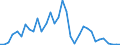 Handelsstrom: Exporte / Maßeinheit: Werte / Partnerland: World / Meldeland: Chile